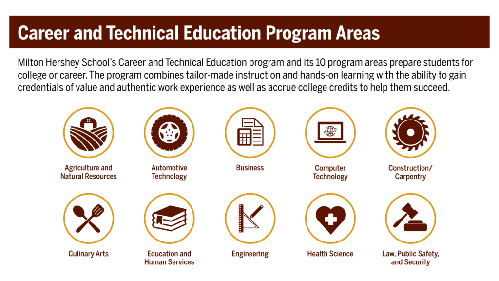 Milton Hershey School Career and Technical Education program areas infographic