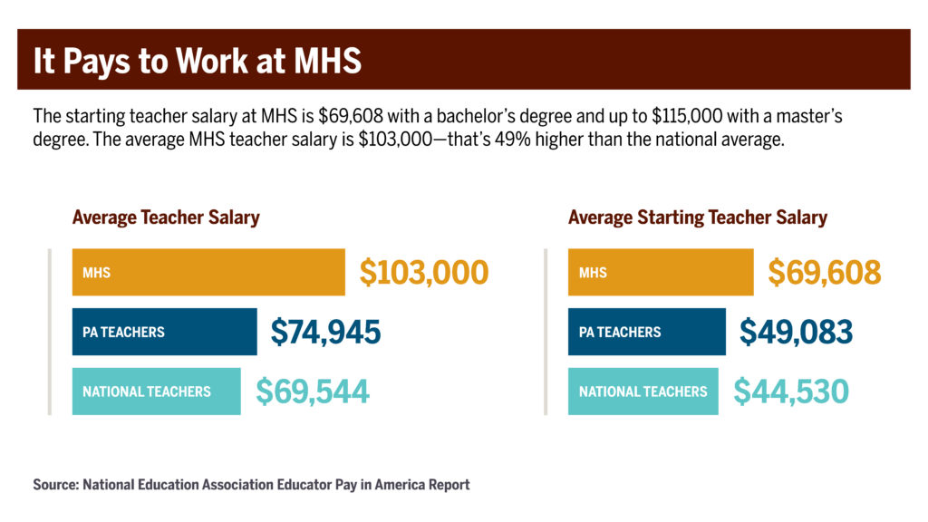 Salary comparisons between Milton Hershey School and nation averages infographic