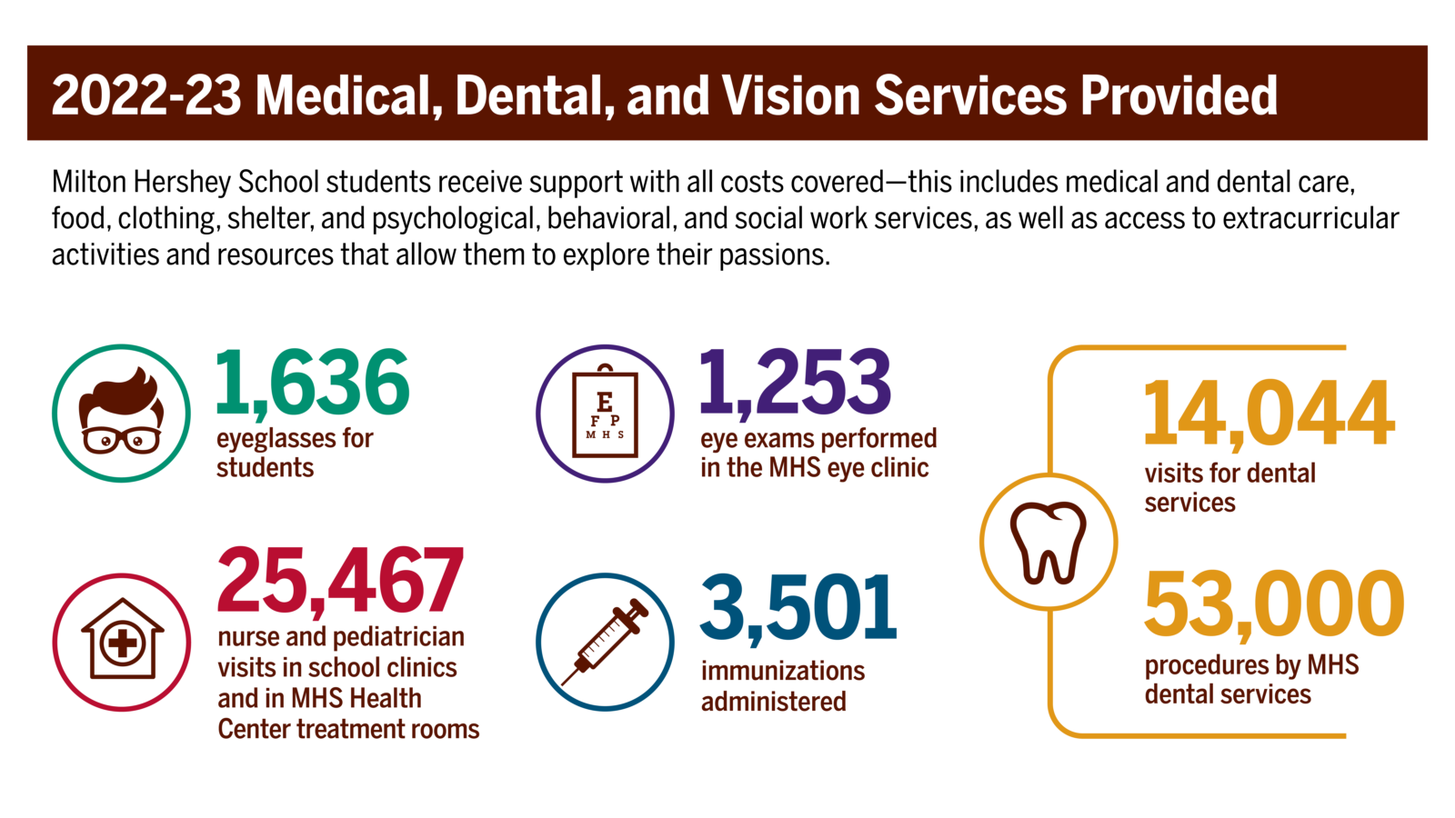 Milton Hershey School provides for the whole child with medical, dental, and psychological services with all costs covered.